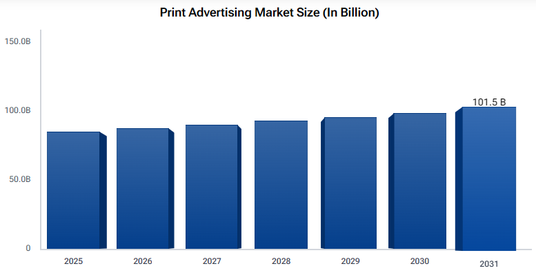 Print Advertising Market Size